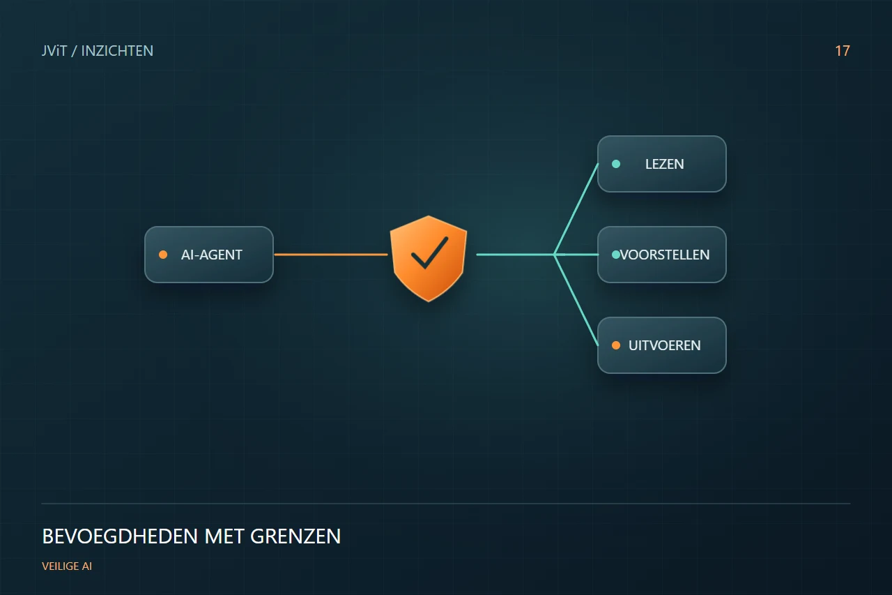 Veilige AI