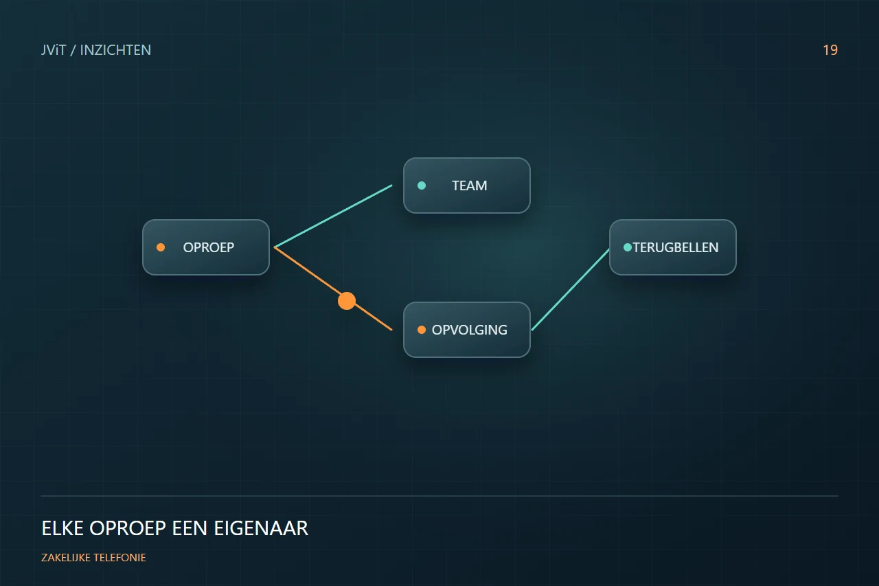 Zakelijke telefonie